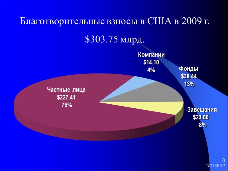 12/11/2017 8 Благотворительные взносы в США в 2009 г.  $303.75 млрд.